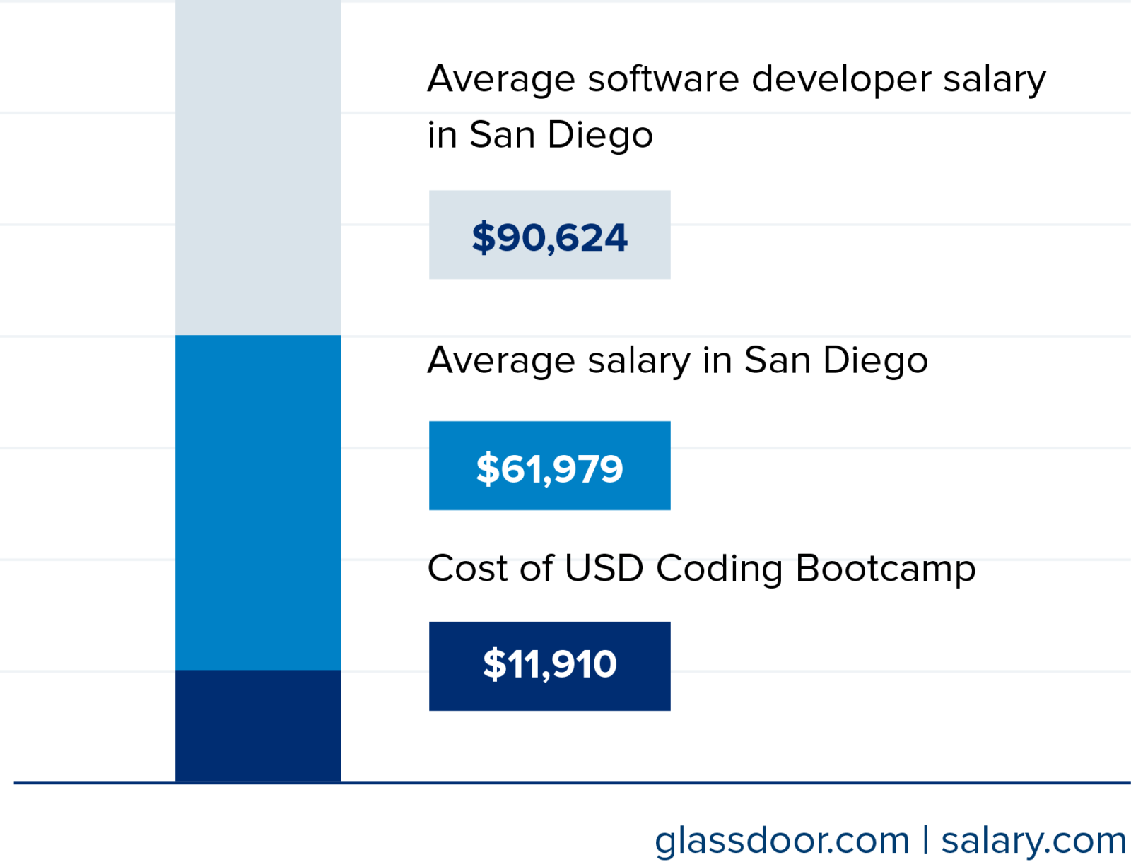 San diego coding bootcamp investment graph